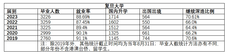 復旦上交等四校發布2023年本科生畢業去向：多數選擇繼續深造