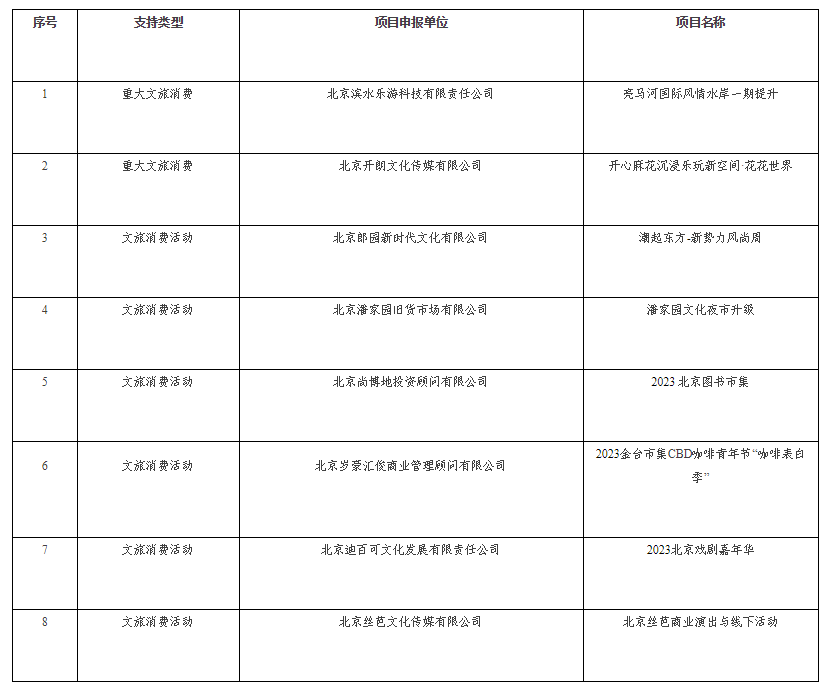 【公示】關于對2023年北京市朝陽區高質量文旅發展扶持資金擬支持項目（下半年）的公示