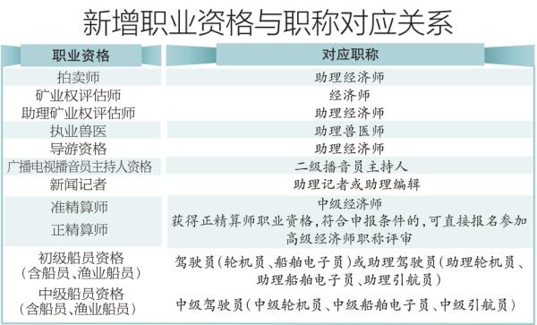 【解讀】本市新增8項專技人員職業資格與職稱對應關系取得職業資格符合條件可聘相應職稱