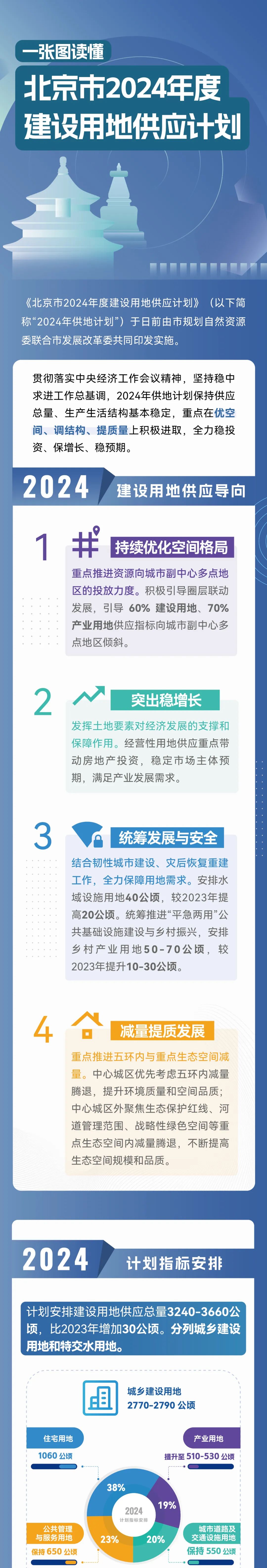  北京市2024年度建設用地供應計劃