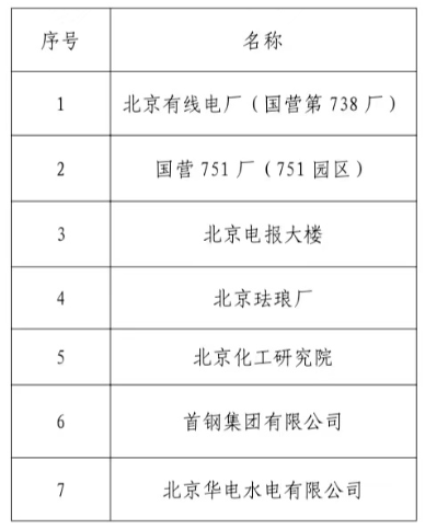 【公示】第一批北京工業(yè)遺產(chǎn)擬認(rèn)定名單公示