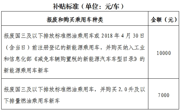 【申報】關于印發《2024年北京市汽車以舊換新補貼實施細則》的通知