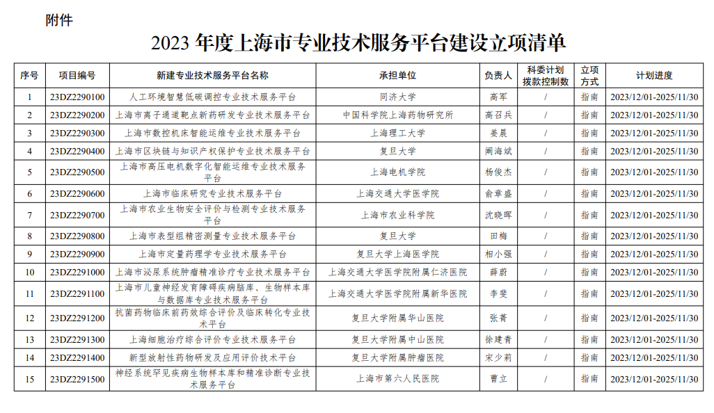 涉及6所高校，上海市發(fā)布專業(yè)技術(shù)服務(wù)平臺建設(shè)立項(xiàng)通知
