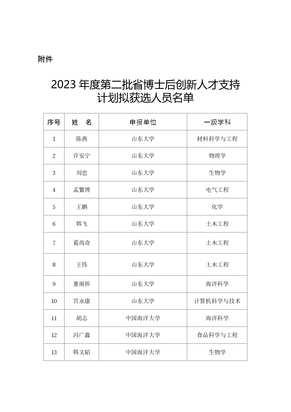 40人入選山東省博士后創新人才支持計劃