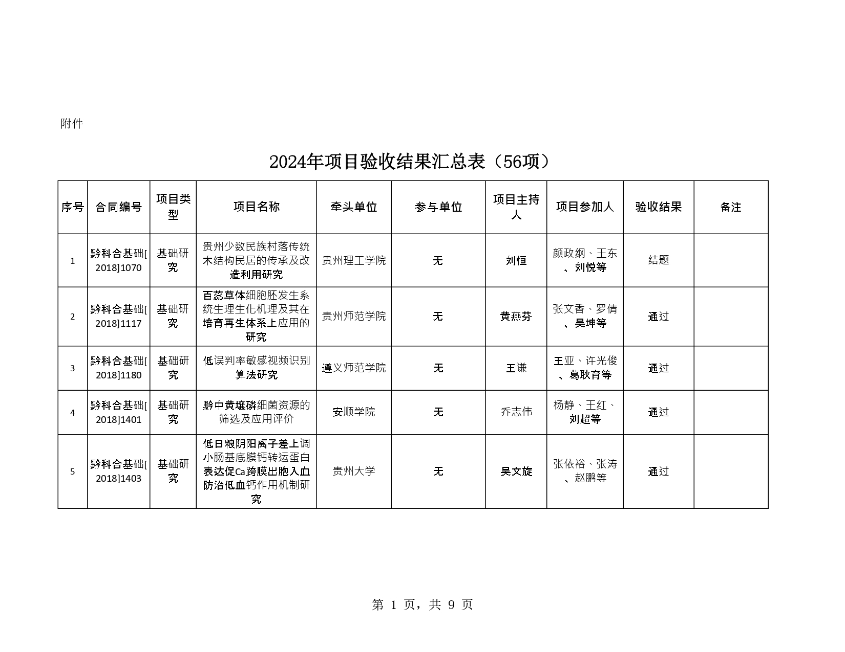2024年貴州省省級科技計劃項目驗收結果公示