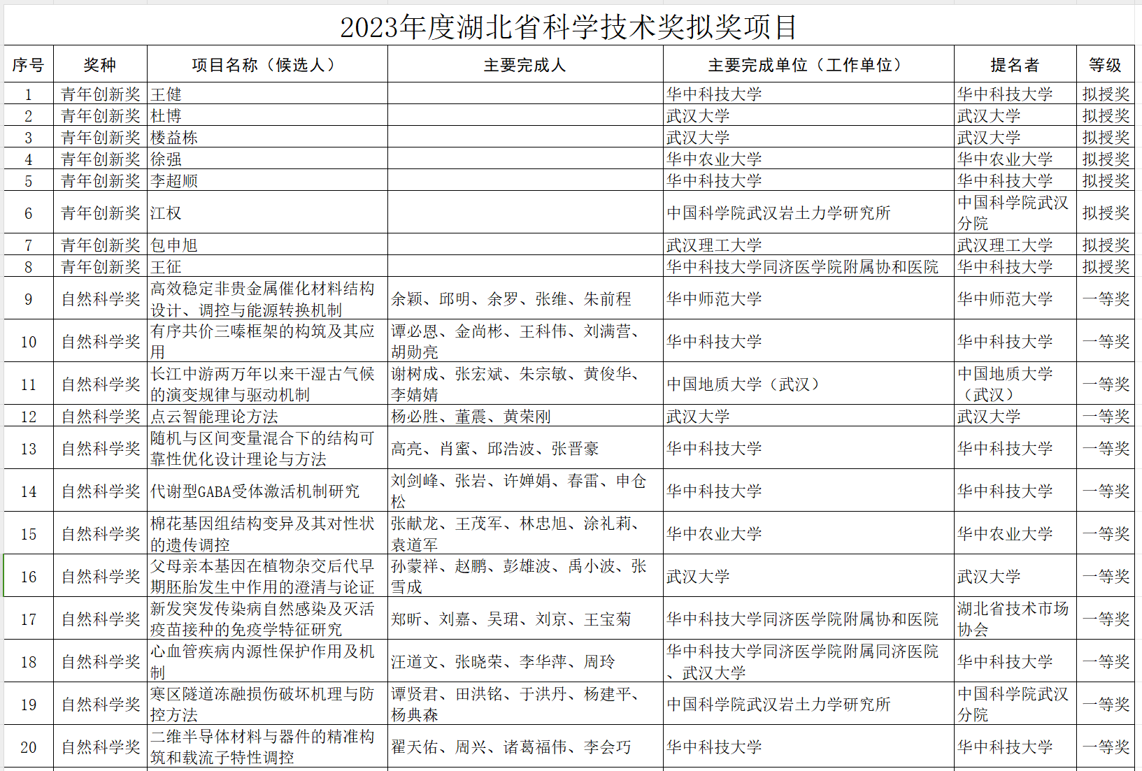 2023年度湖北省科學技術獎擬獎項目公示