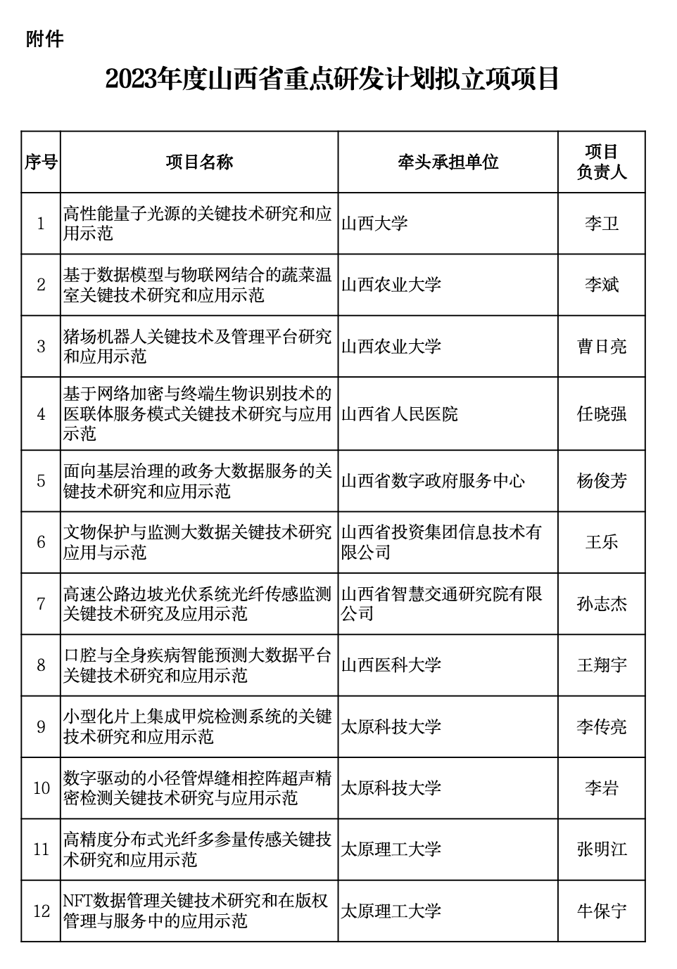 山西省公示2023年度重點(diǎn)研發(fā)計(jì)劃擬立項(xiàng)項(xiàng)目