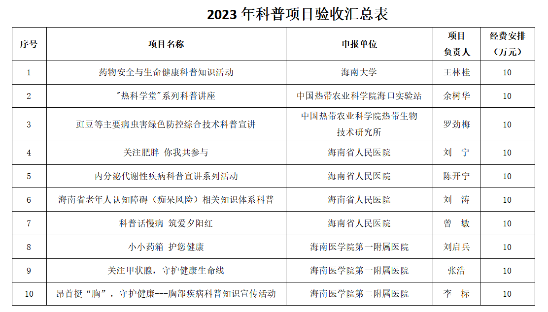 海南省科技廳驗收2023年省科普項目