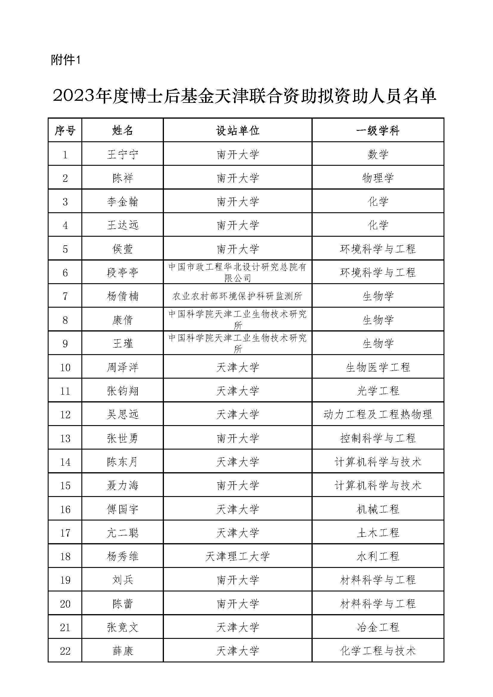 博士后科學(xué)基金會公示一批擬資助人員和備選人員名單