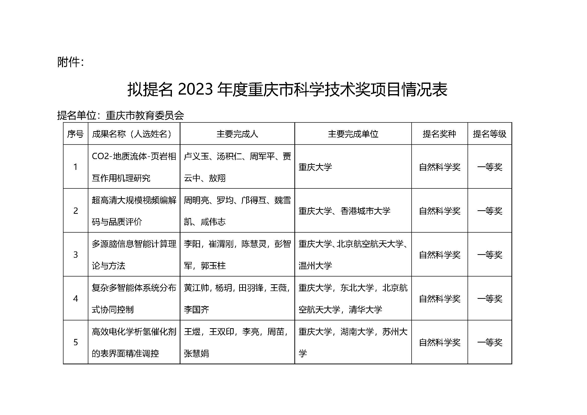 2023年度重慶市科學技術獎擬提名項目公示