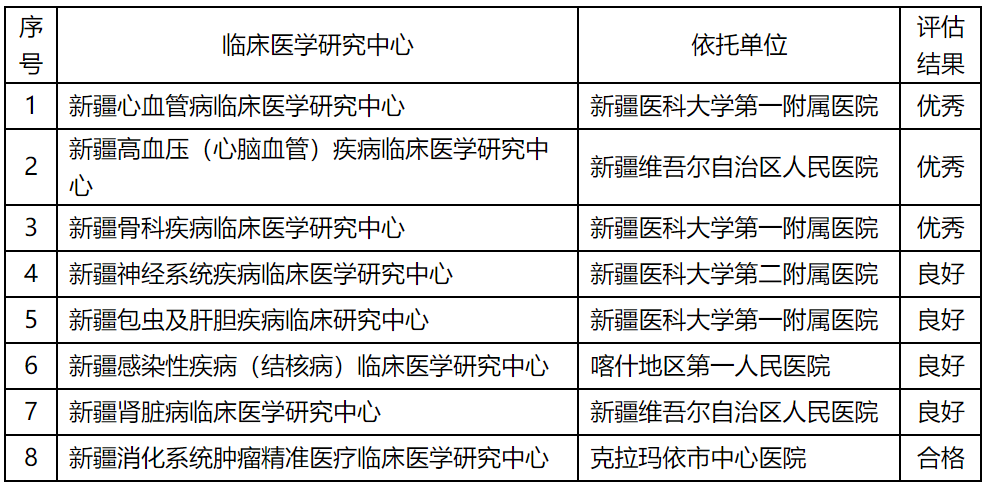 新疆公示一批臨床醫學研究中心驗收評估結果