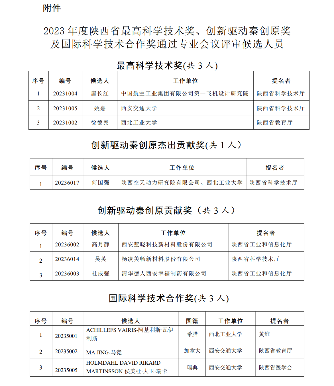 陜西省最高科學(xué)技術(shù)獎、創(chuàng)新驅(qū)動秦創(chuàng)原獎及國際科學(xué)技術(shù)合作獎候選人名單發(fā)布