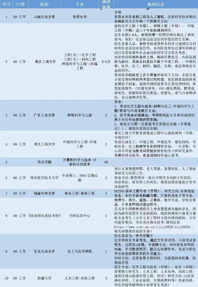 2024考研調劑信息匯總，考生要及時查收，提前做準備