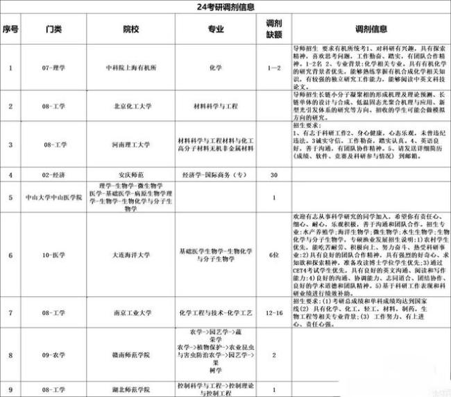 2024考研調劑信息匯總，考生要及時查收，提前做準備