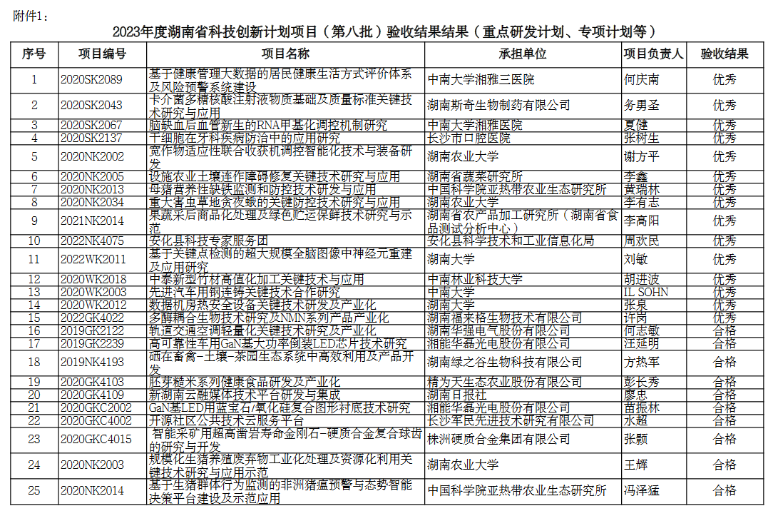 湖南省公示一批面上基金項(xiàng)目驗(yàn)收結(jié)果