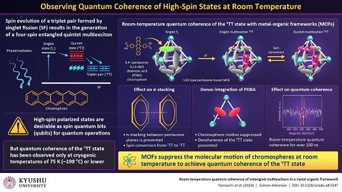 糾纏五重態(tài)首次在室溫下實現(xiàn)量子相干，有望促進量子計算和量子傳感技術(shù)研發(fā)